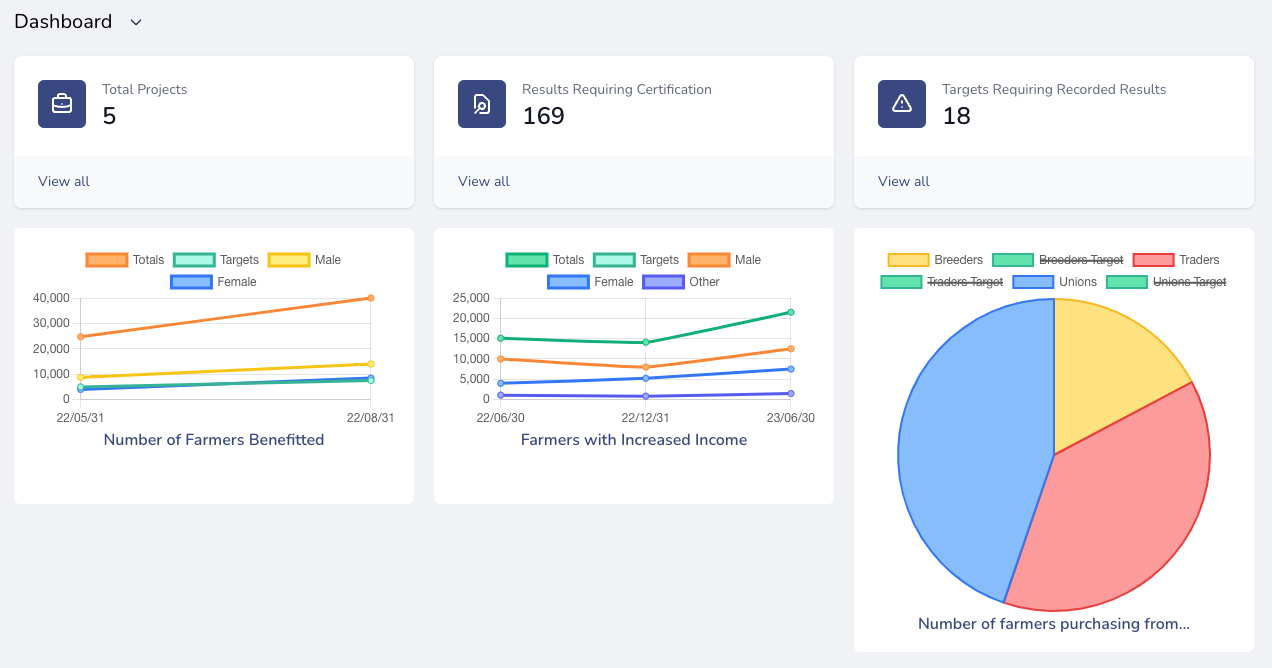 Impact Dashboards