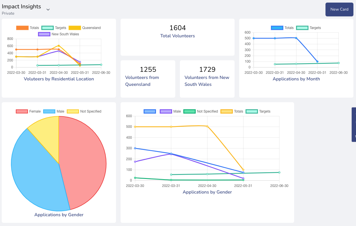 View results visually with impact insights.